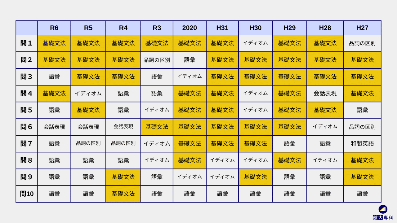 過去問10年分を調べてわかった！航大英語の出題傾向【航空大学校