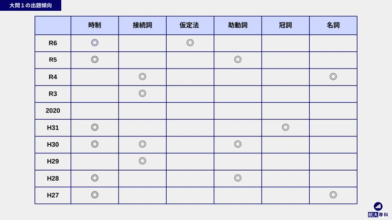 過去問10年分を調べてわかった!航大英語の出題傾向【航空大学校 入試 過去問10年分を調べてわかった!航大英語の出題傾向【航空大学校 入試
