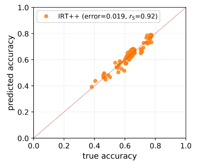 [Paper Quick Read] Streamlining Large Language Model Evaluation! A New ...