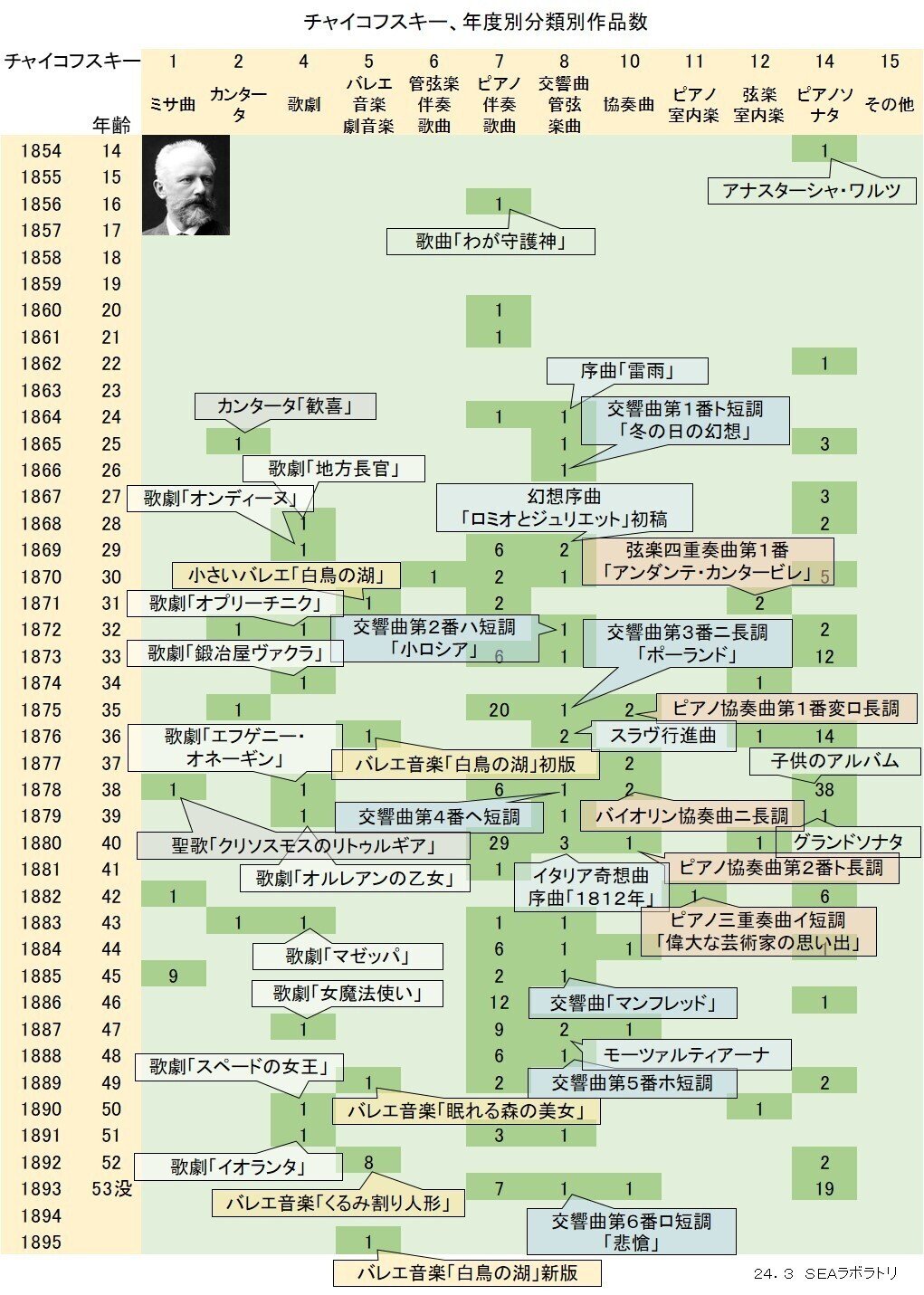 音楽史・記事編１２８．チャイコフスキーの創作史｜ahayakawa