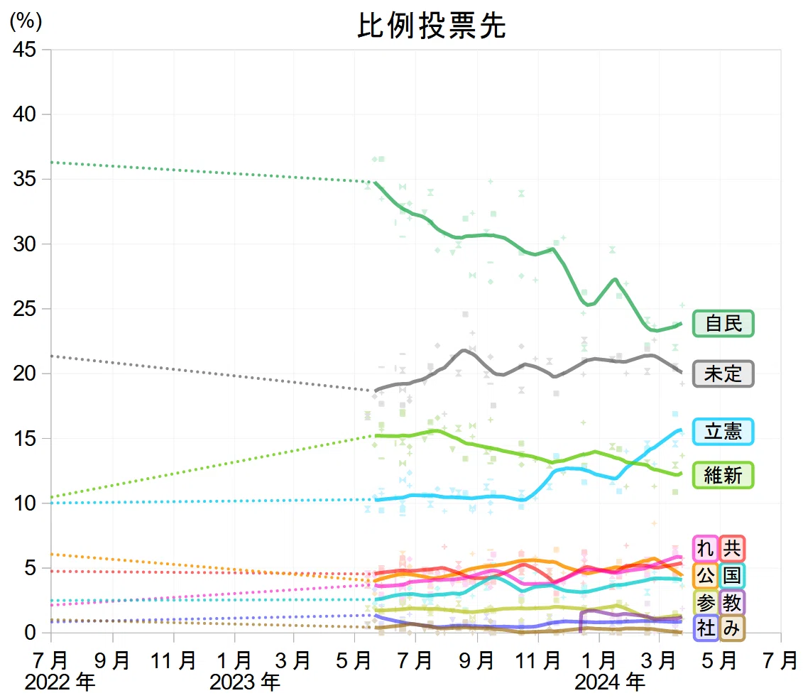 比例代表の考察の現状と議席計算の結果｜三春充希(はる) ⭐未来社会プロジェクト