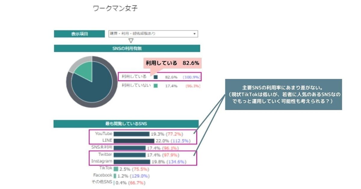 Knowns Biz調べ：SNS利用状況_ワークマン女子　