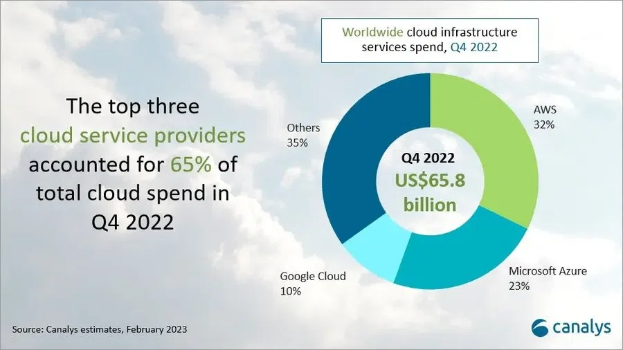 [철저 비교] AWS·GCP·Azure의 차이｜3대 클라우드 서비스의 특징과 요금, 점유율, 각 AI 관련 서비스를 소개｜スキル ...