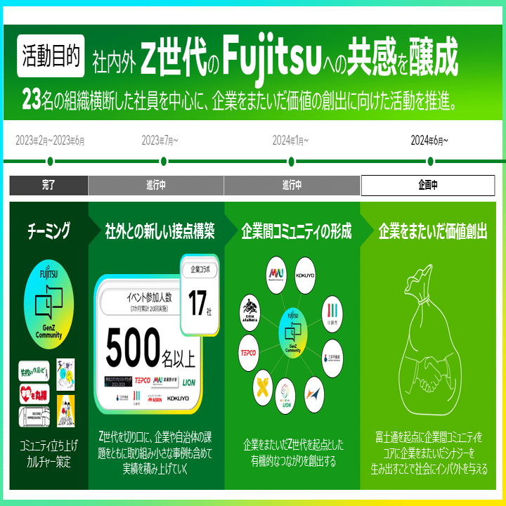 Z世代」コミュニティが富士通で誕生。1年間の活動の軌跡をご紹介