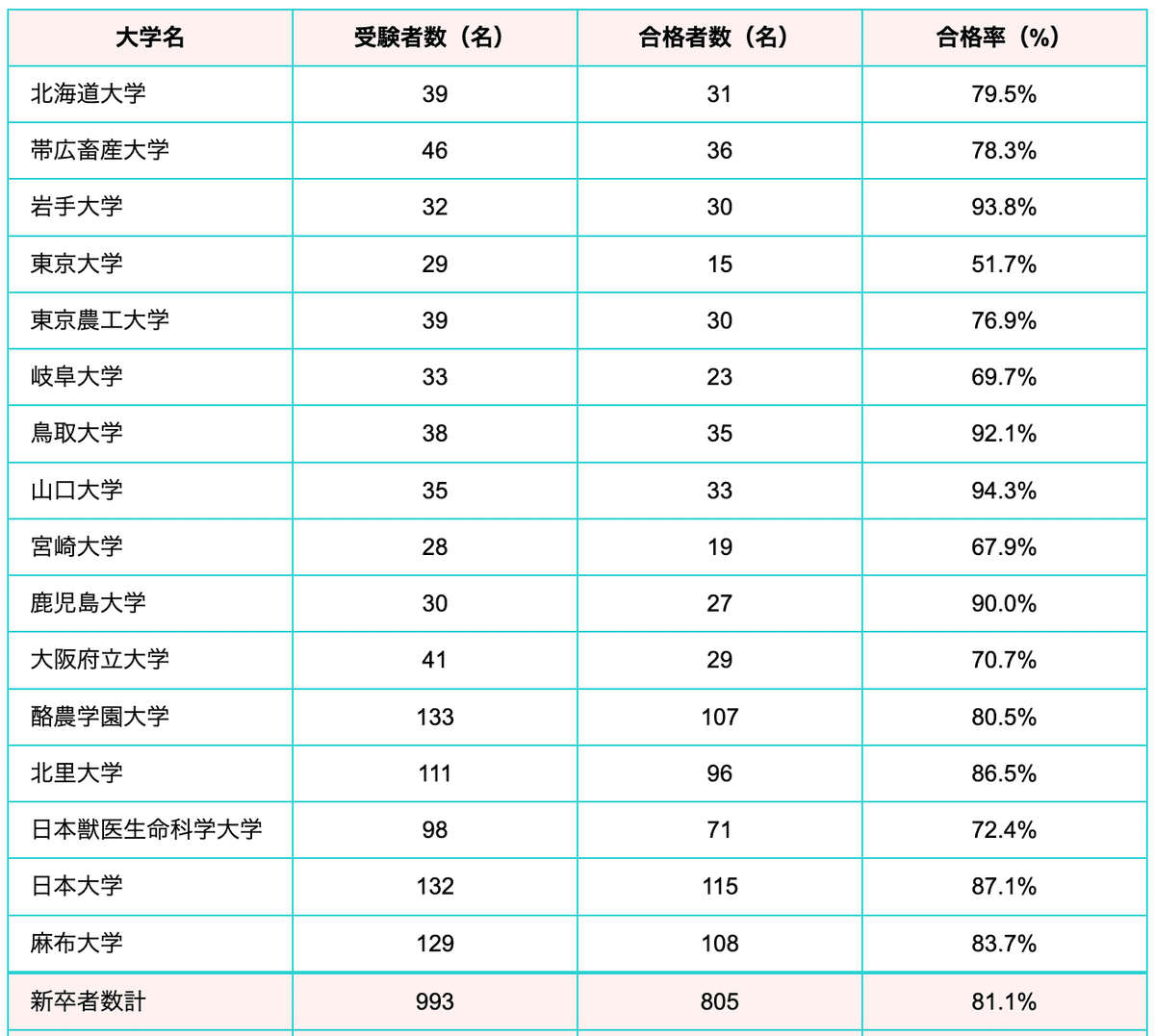 岡山理科大学の獣医学部の初年度合格率67.5%について｜獣医専門