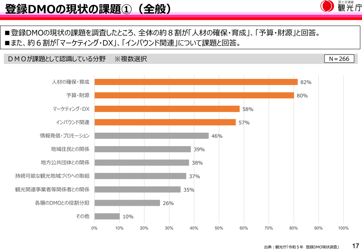 観光業界に「稼ぐ力」を！DMOとDMCの役割について。｜Shun Higano