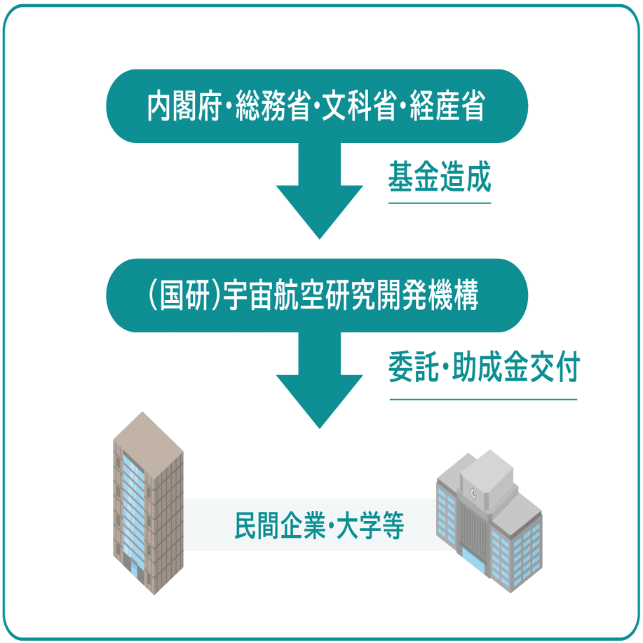 JAXA法改正】宇宙開発を民間企業や大学とともに｜総力戦で挑む