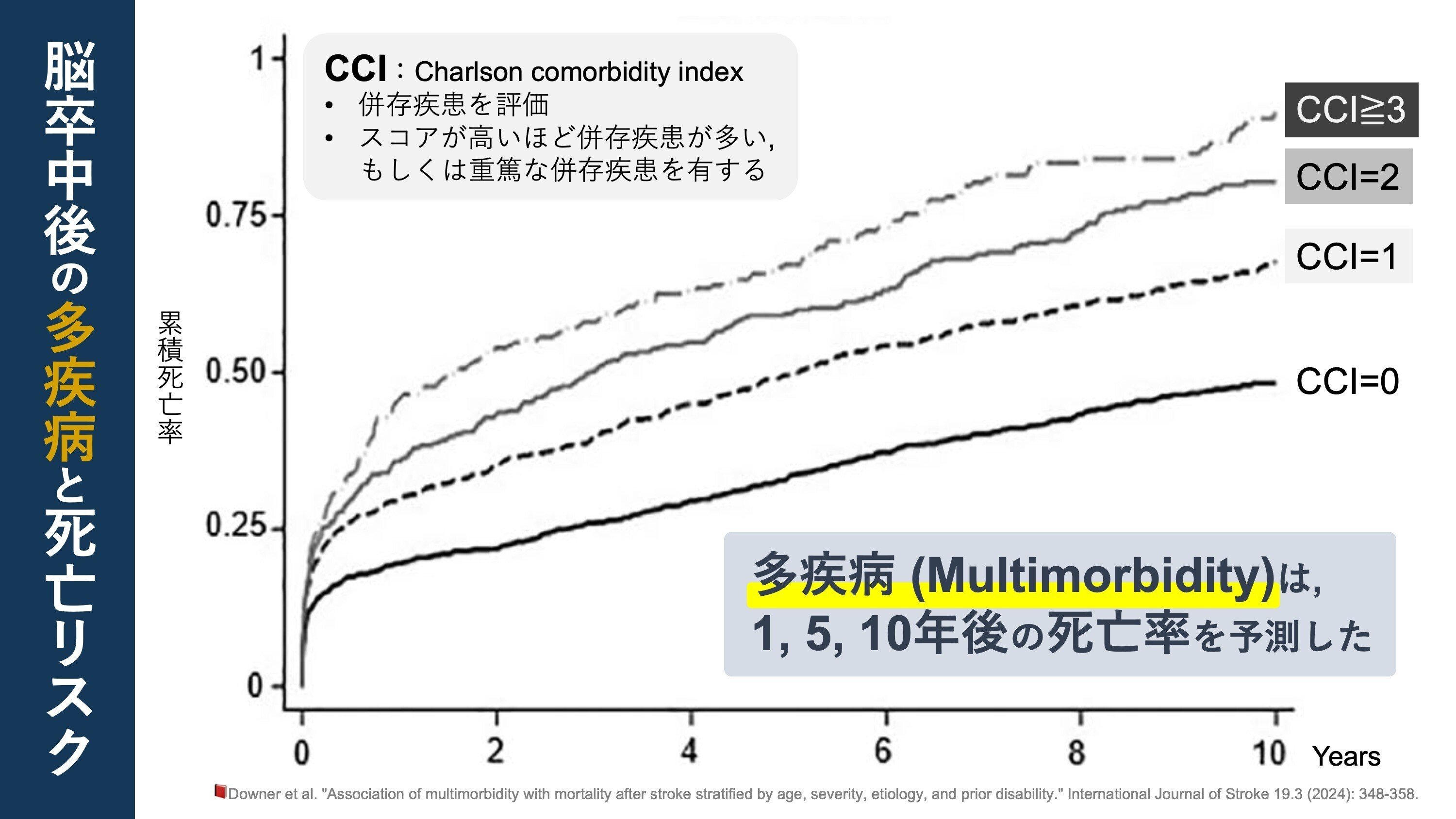 脳卒中後の多疾病。死亡リスクとの関連｜Super Human | 理学療法
