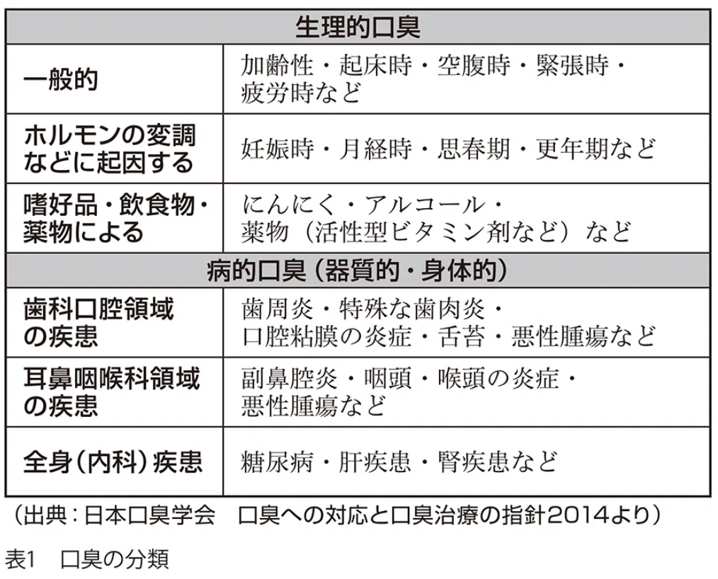 口臭が変化する原因を、生理的要因・病的要因などに分類した図