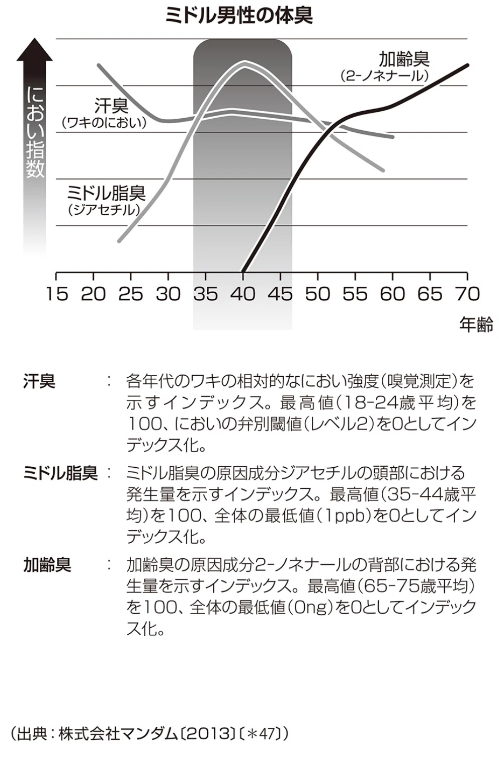 年代による男性の体臭の変化（汗臭・ミドル脂臭・加齢臭）の推移を示す図