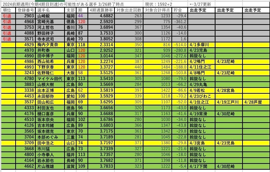 2024前期ボートレース 4期通算による向上化規定（引退勧告）対象候補者