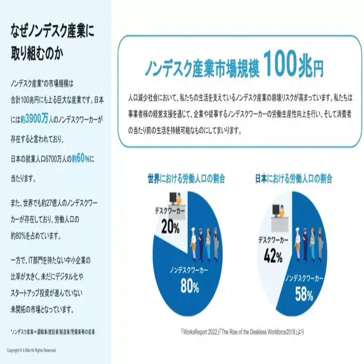 なぜX Mileは市場規模100兆円のノンデスク領域でDXを行うのか？｜X Mile