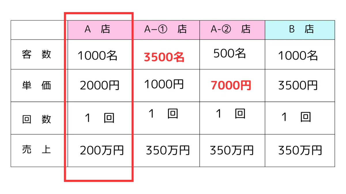 【店舗ビジネスが順調な経営者さまへ】次に取り組むことは単価アップ!思考の持ち方をお伝えします。|Megumi Inoue