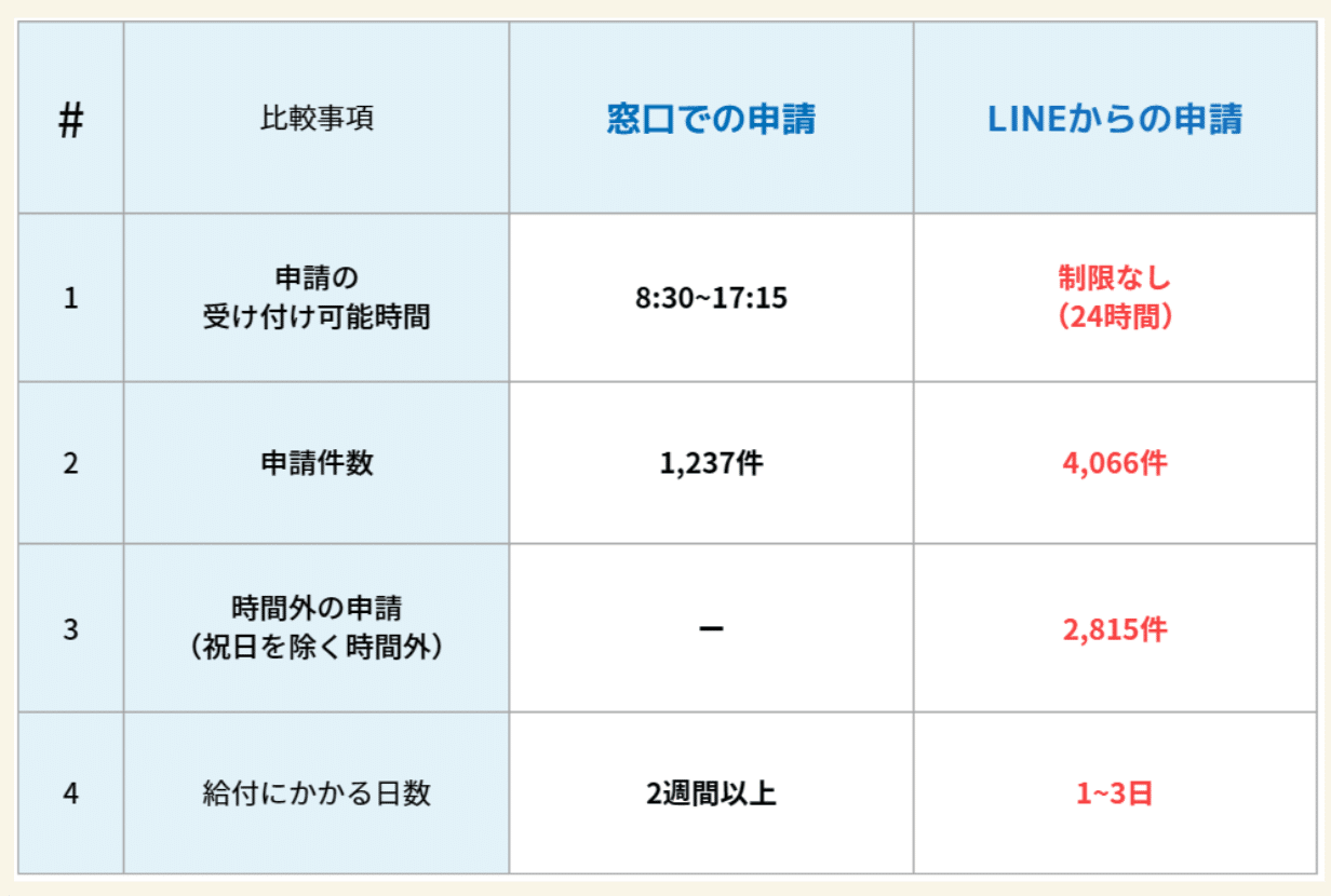 長崎県川棚町】LINE申請率は76%。3日で支給できるギフトURLを使った 長崎県川棚町】LINE申請率は76%。3日で支給できるギフトURLを使った