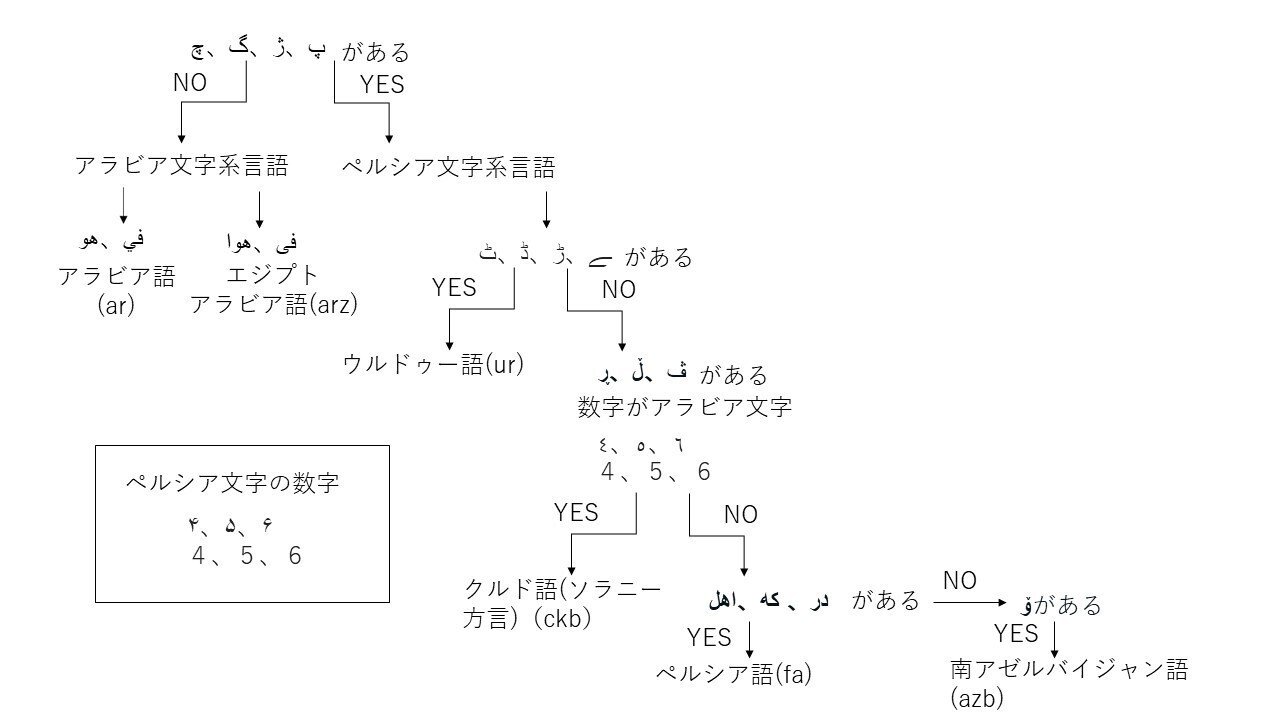 Languessr攻略】アラビア文字系言語を判別しよう!|Tenoch Languessr攻略】アラビア文字系言語を判別しよう!|Tenoch