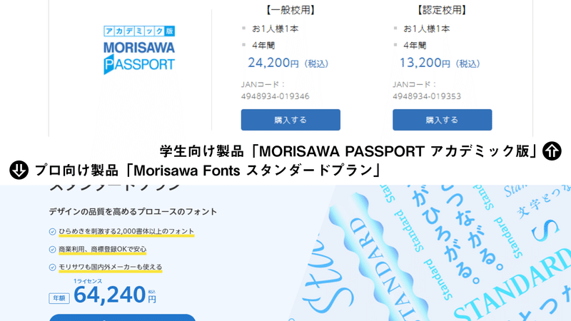 学生向け製品である「MORISAWA PASSPORT アカデミック版」の価格は、一般校用が24,200円、認定校用が13,200円で、どちらも4年間使用可能。一方のプロ向け製品「Morisawa Fonts スタンダードプラン」は、年額64,240円。