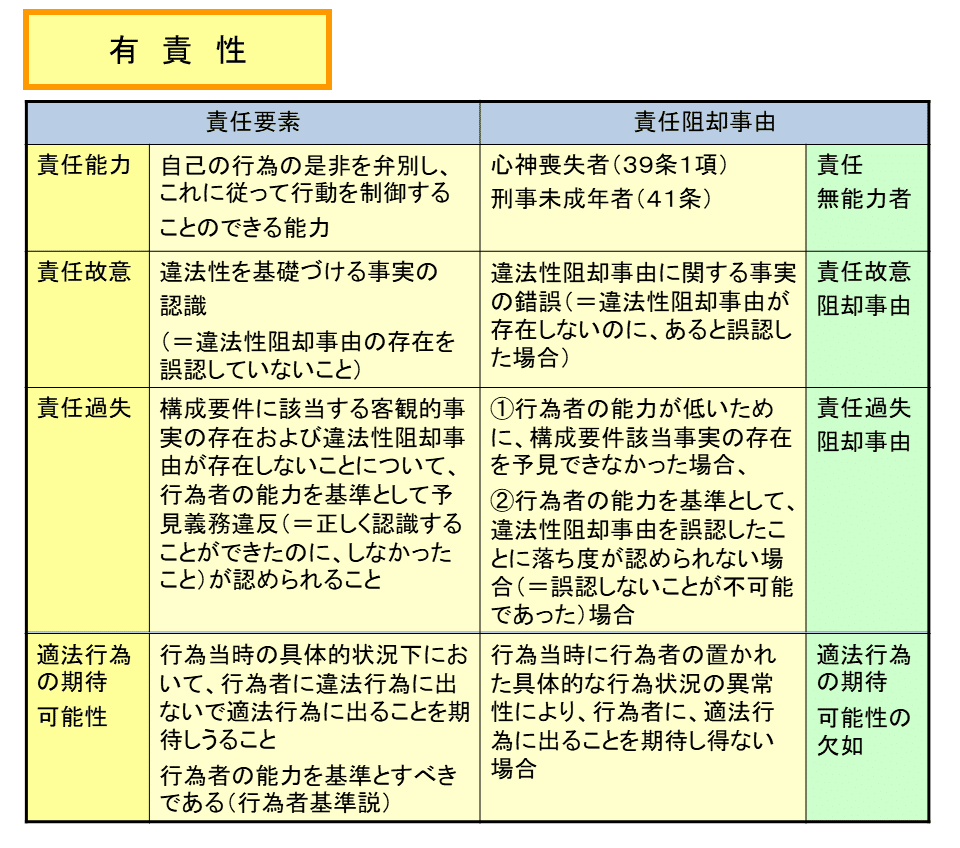 故意責任の理論構造 責任条件とは？ ～「期待可能性」「故意責任の原則」を解説～｜社会人