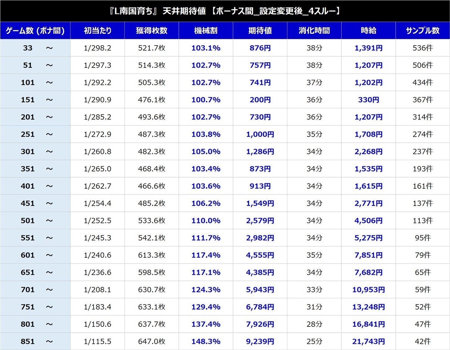 L 南国育ち【特別な狙い目】とスルー回数別、偶数奇数連荘後別、差枚数