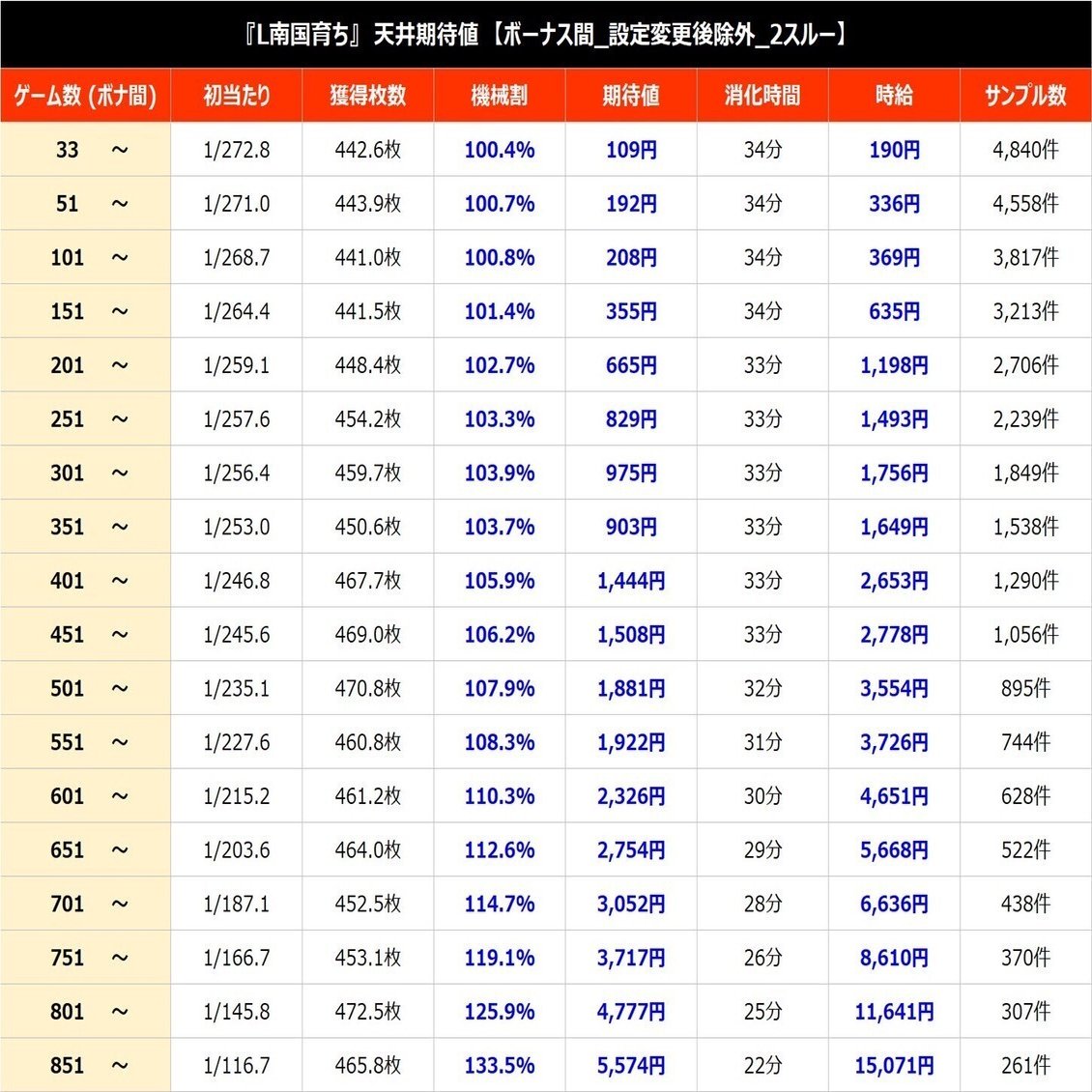 L 南国育ち【特別な狙い目】とスルー回数別、偶数奇数連荘後別、差枚数別 天井期待値 スマスロ 南国育ち｜けんけん＠スロットデータ分析