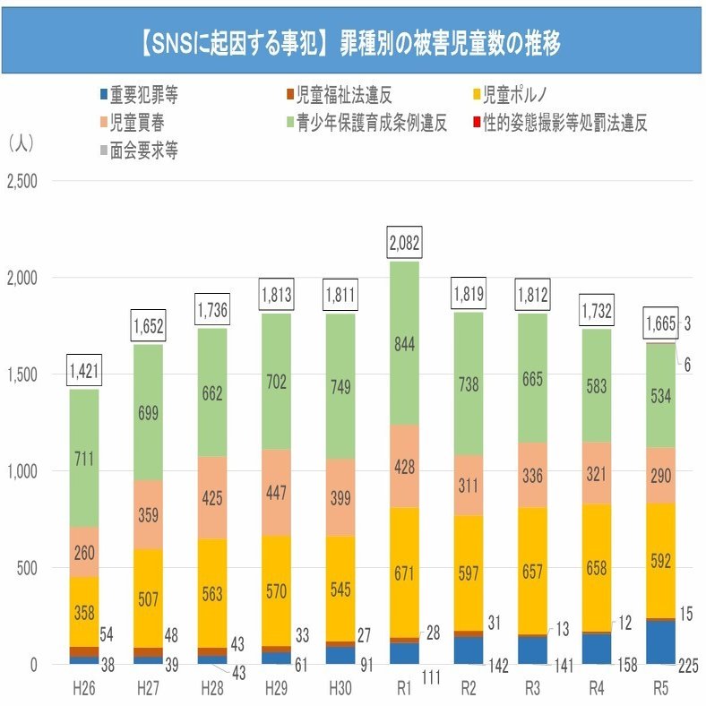 令和5年小学生の被害者数が10年前の３倍、SNSに起因する犯罪被害の実態｜koedo事業部