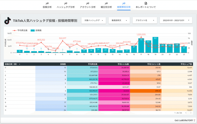 時間帯別分析