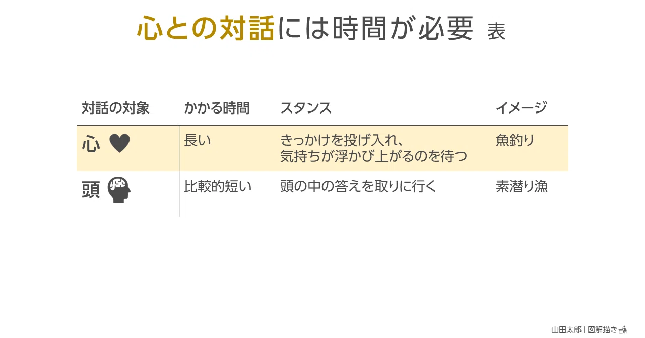 [Diagram 2062, 2063] 'Dialogue with the Heart' Requires Time｜山田太郎 | 図解 ...