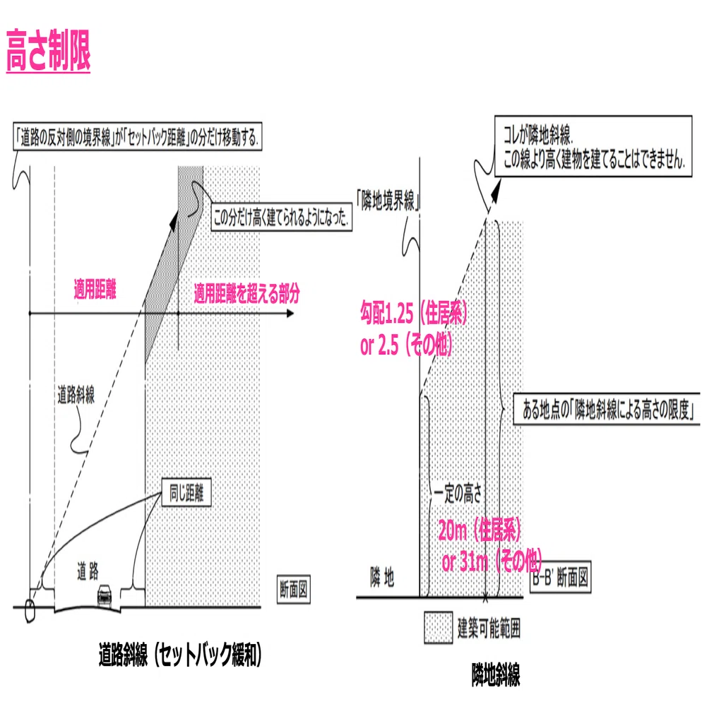学科】斜線制限（道路，隣地，北側）のオンライン勉強会（初級編