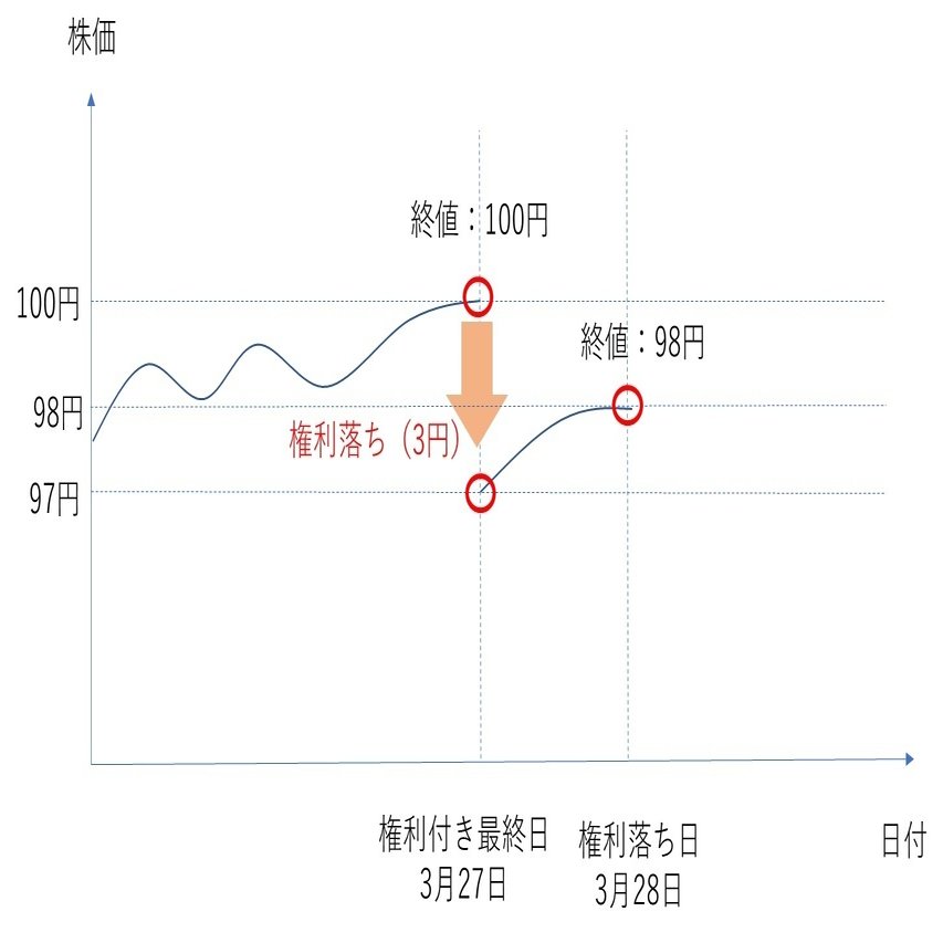 今日の日経平均株価は下がりました……が、権利落ち日なので気にする必要はありません｜公認会計士 山下章太