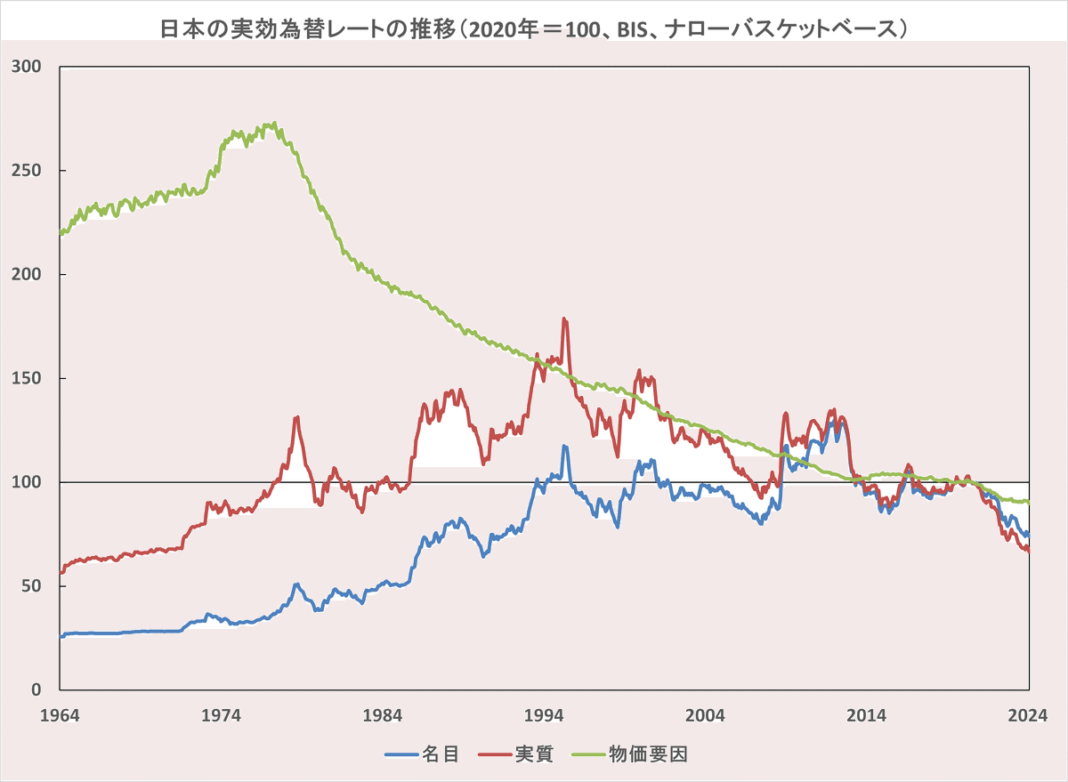 55年ぶりの円安の本当の意味 実質実効為替レートから見えてくる日本に本当に必要な経済政策｜ゆきだるま@長期投資家