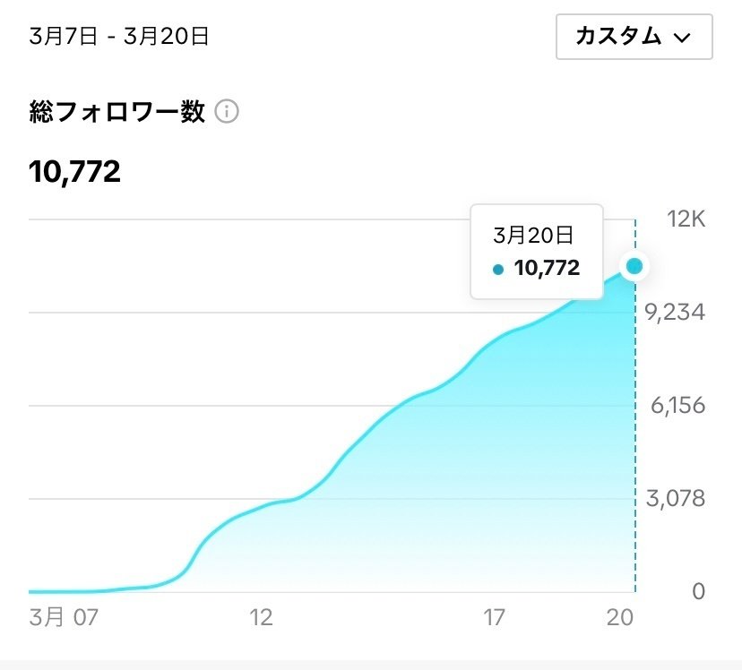 収益公開】完全初心者がTikTokを始めて2週間でフォロワー１万人を獲得できた話｜藤田拳/FUJITA Ken