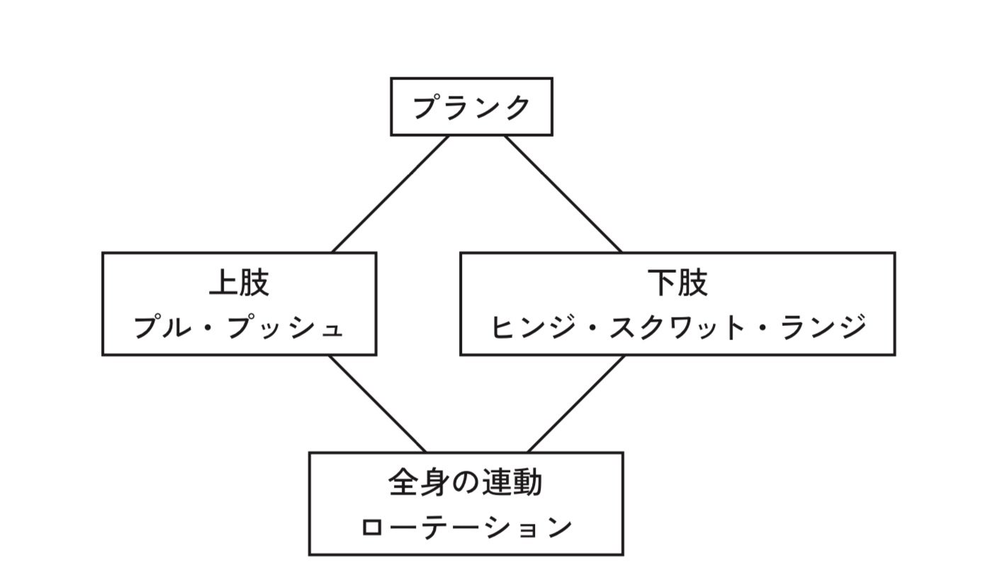 ファンクショナル・エクササイズ 安全で効果的な運動・動作づくりの入門書  /ブックハウス・エイチディ/川野哲英（単行本） Amazon.co.jp: ファンクショナル・エクササイズ―安全で効果的な