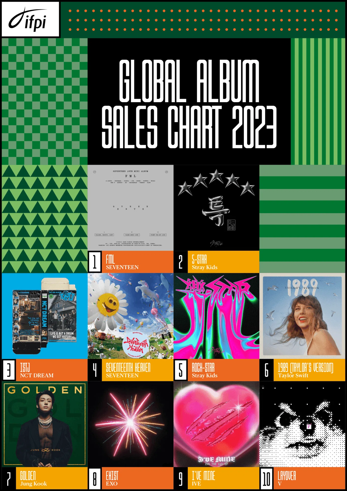 世界の音楽アルバムトップ20のうち19枚が、SEVENTEENを筆頭にしたK-POP 世界の音楽アルバムトップ20のうち19枚が、SEVENTEENを筆頭にしたK-POP