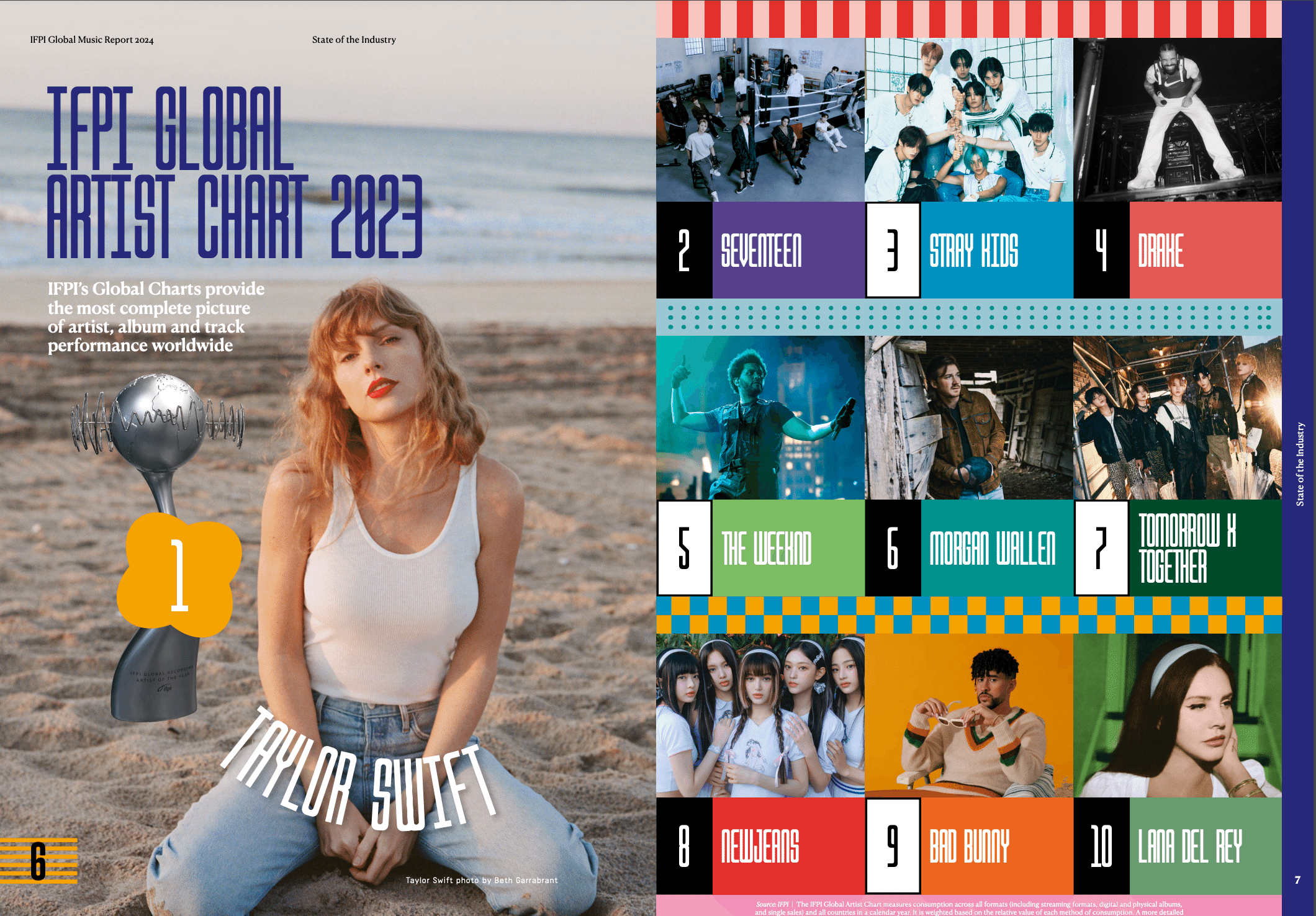 世界の音楽アルバムトップ20のうち19枚が、SEVENTEENを筆頭にしたK-POP