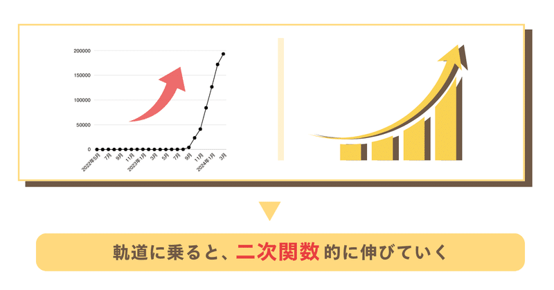 二次関数的に伸びていく