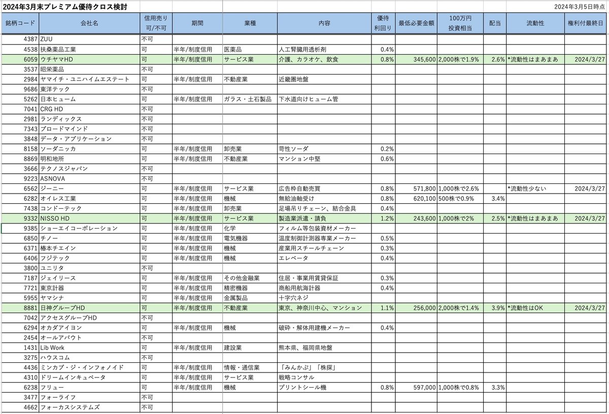 投資】信用取引活用〜株主優待クロスやってみた - 2024年3月末分｜Isshy