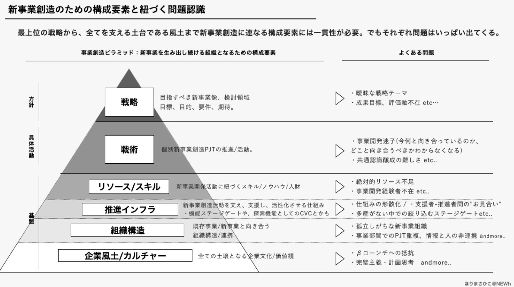 事業開発の色々な論点を構造化・図解してみた。｜ほりまさひこ@NEWh