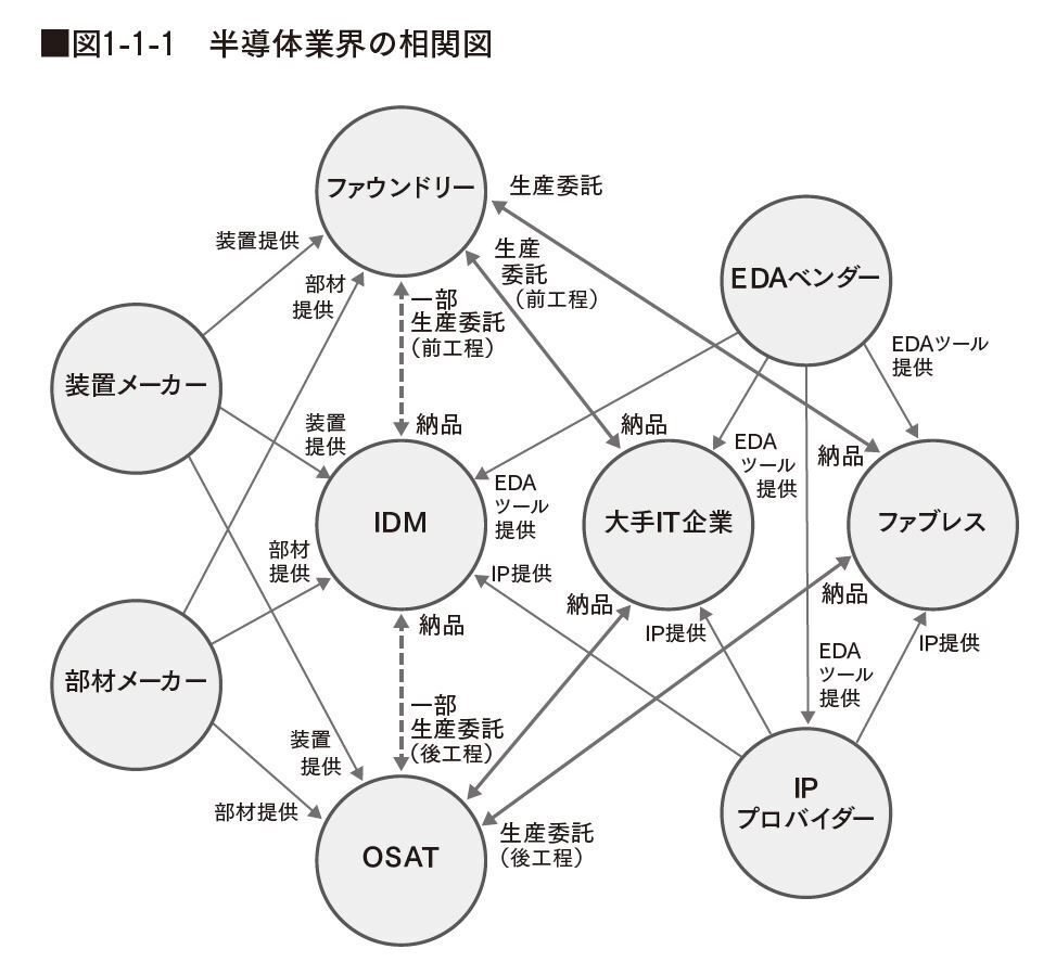 半導体産業にはどんな業界があり、どんな業務を担っているのか──新刊