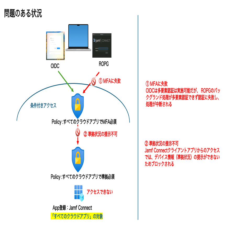 Jamf Connect】 Microsoft Entra ID 条件付きアクセスの意図しない