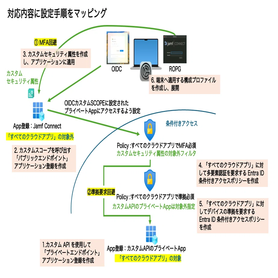 Jamf Connect】 Microsoft Entra ID 条件付きアクセスの意図しない