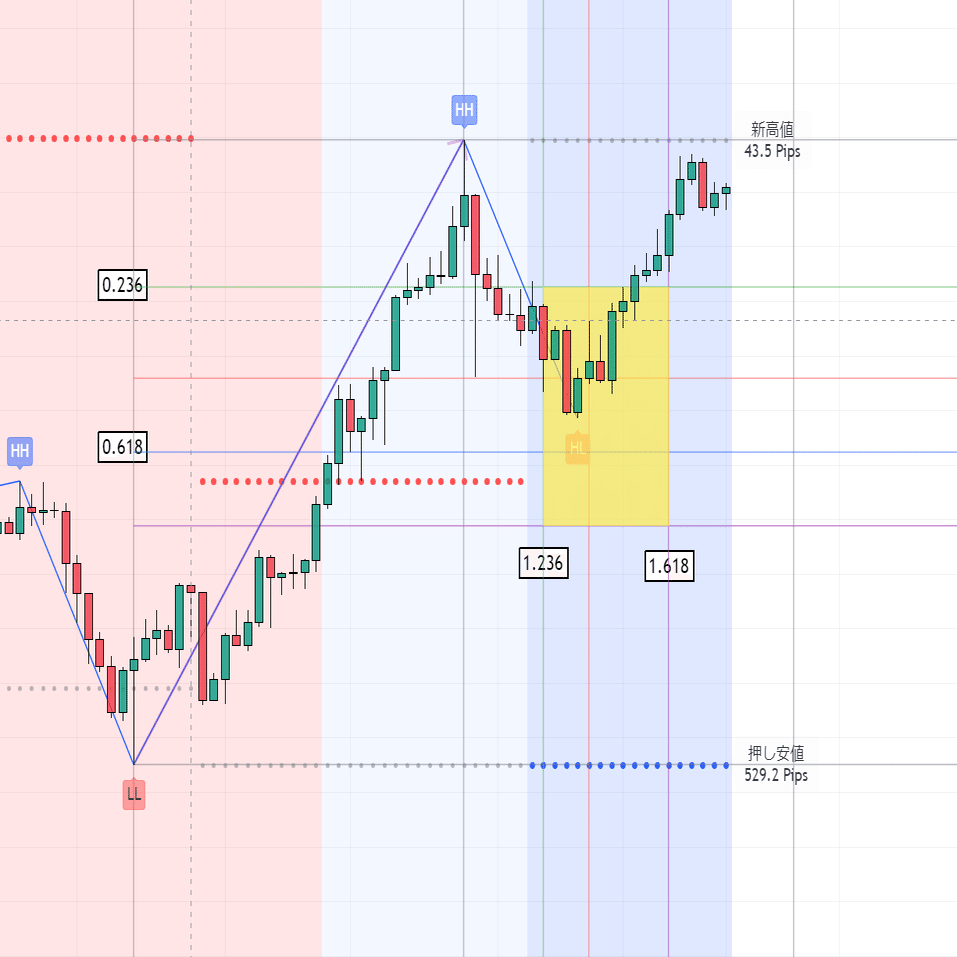 Trading View】リクエストにお応えシリーズ！『rakkosan Swing HL Test ver.』にフィボナッチタイムゾーン を追加してみた。（4/22更新）｜rakkosan