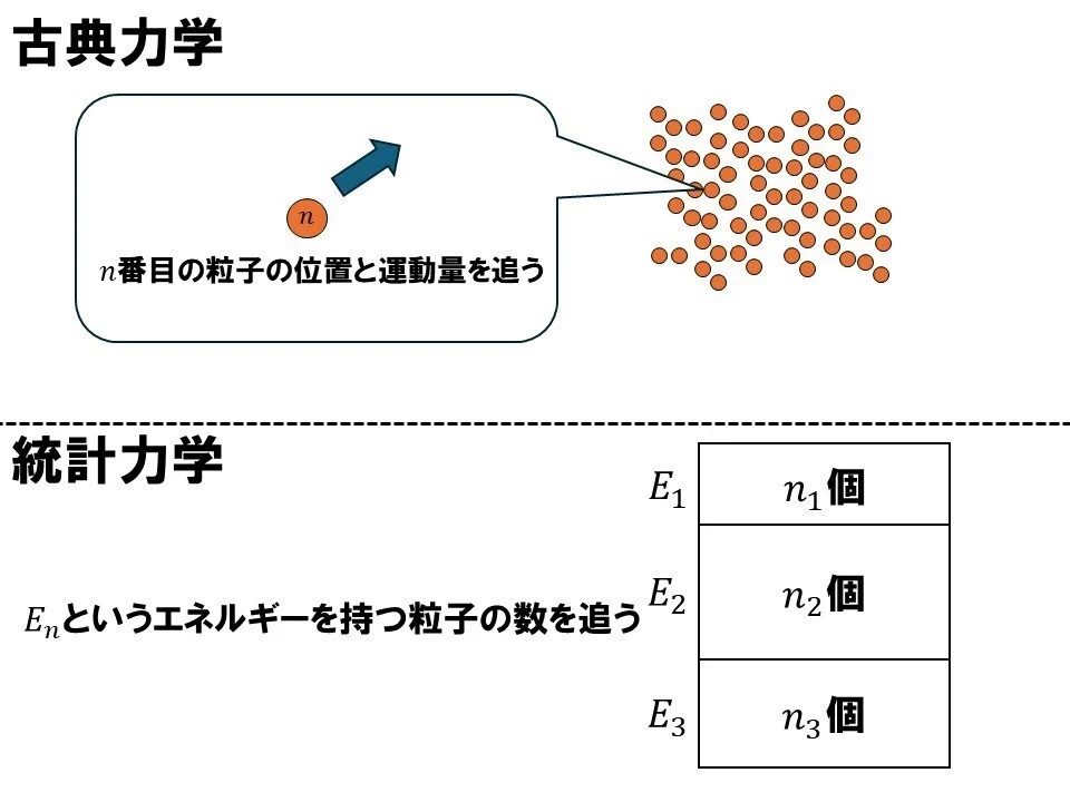 統計力学メモ①～統計力学の導入と等重率とアンサンブル～｜物理学系