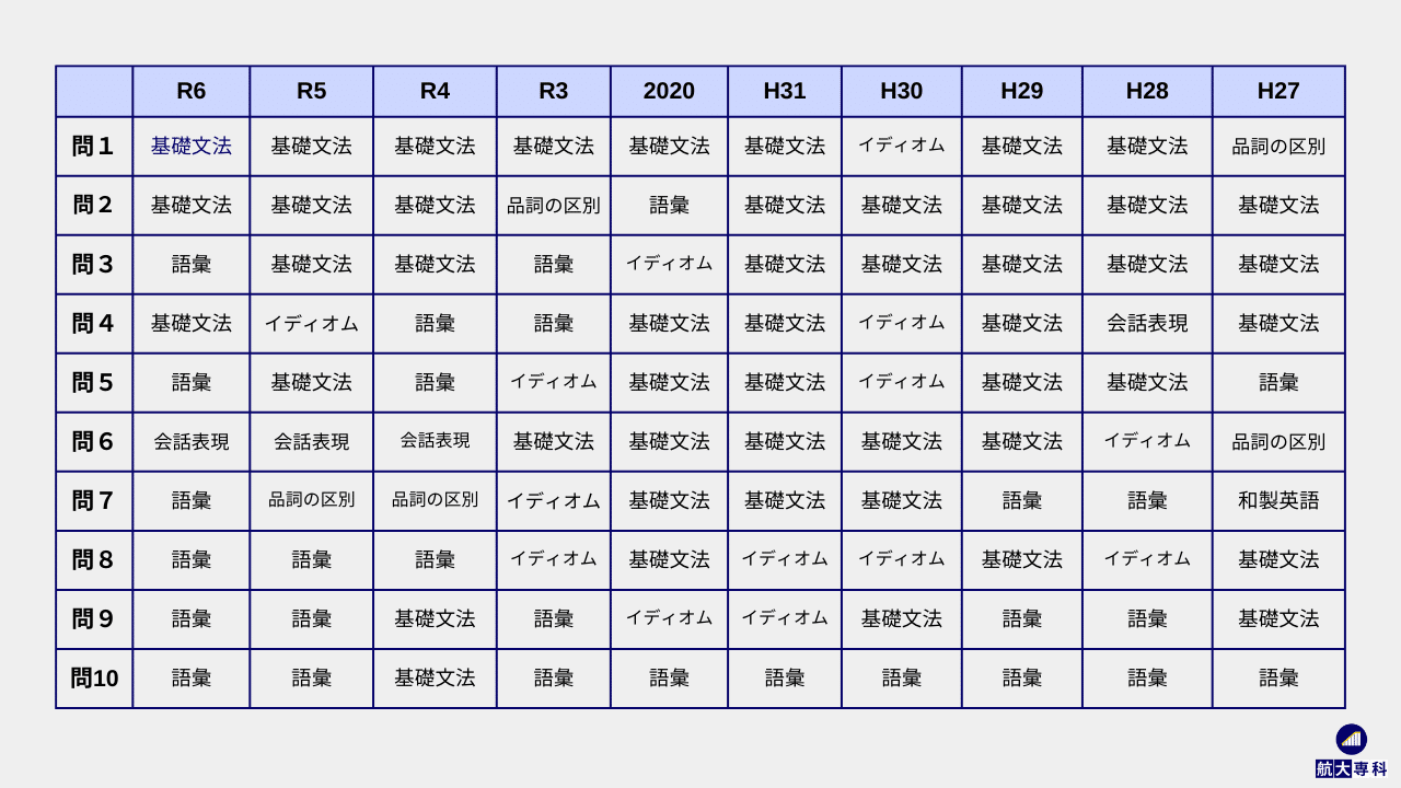 過去問10年分を調べてわかった！航大英語の出題傾向【航空大学校