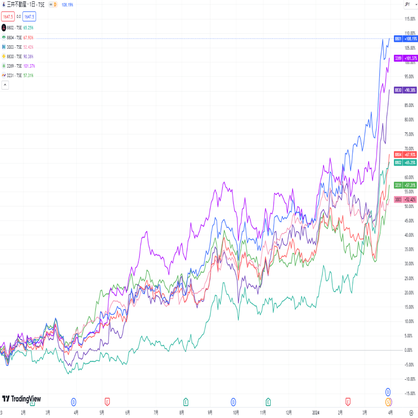 2024年４Q決算に向けて持てる不動産銘柄ランキング｜緋水とももにの株ちゃんねる