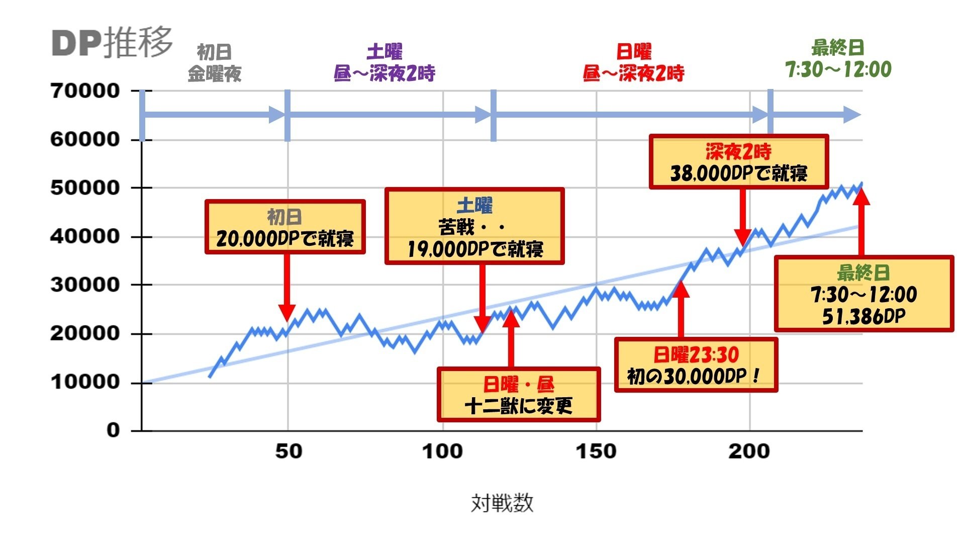 デュエリストカップ最終日まで3万DPも行けなかったプレイヤーが