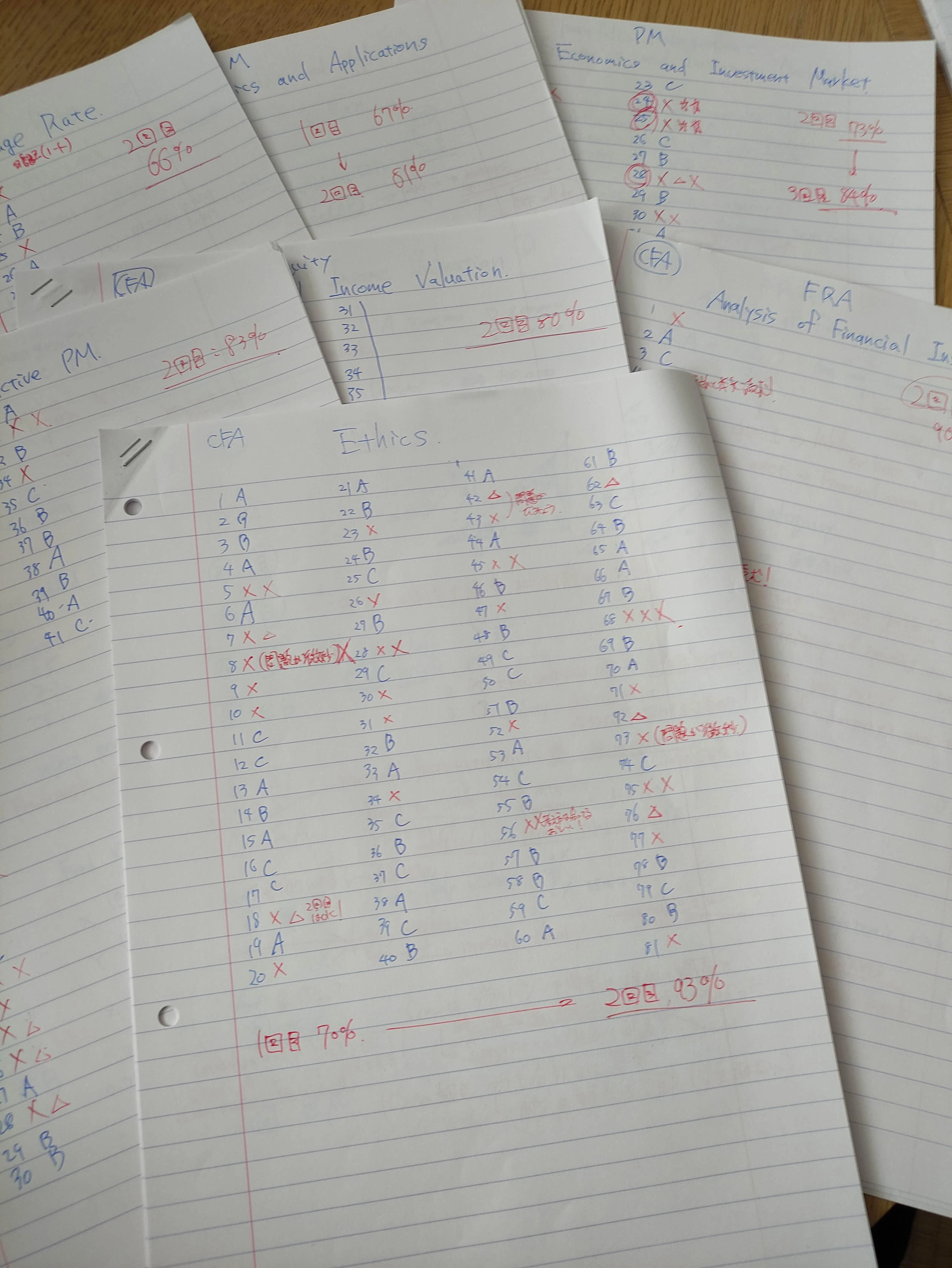 CFA Level 1&2 振り返り + Level 3学習方針｜Kappa