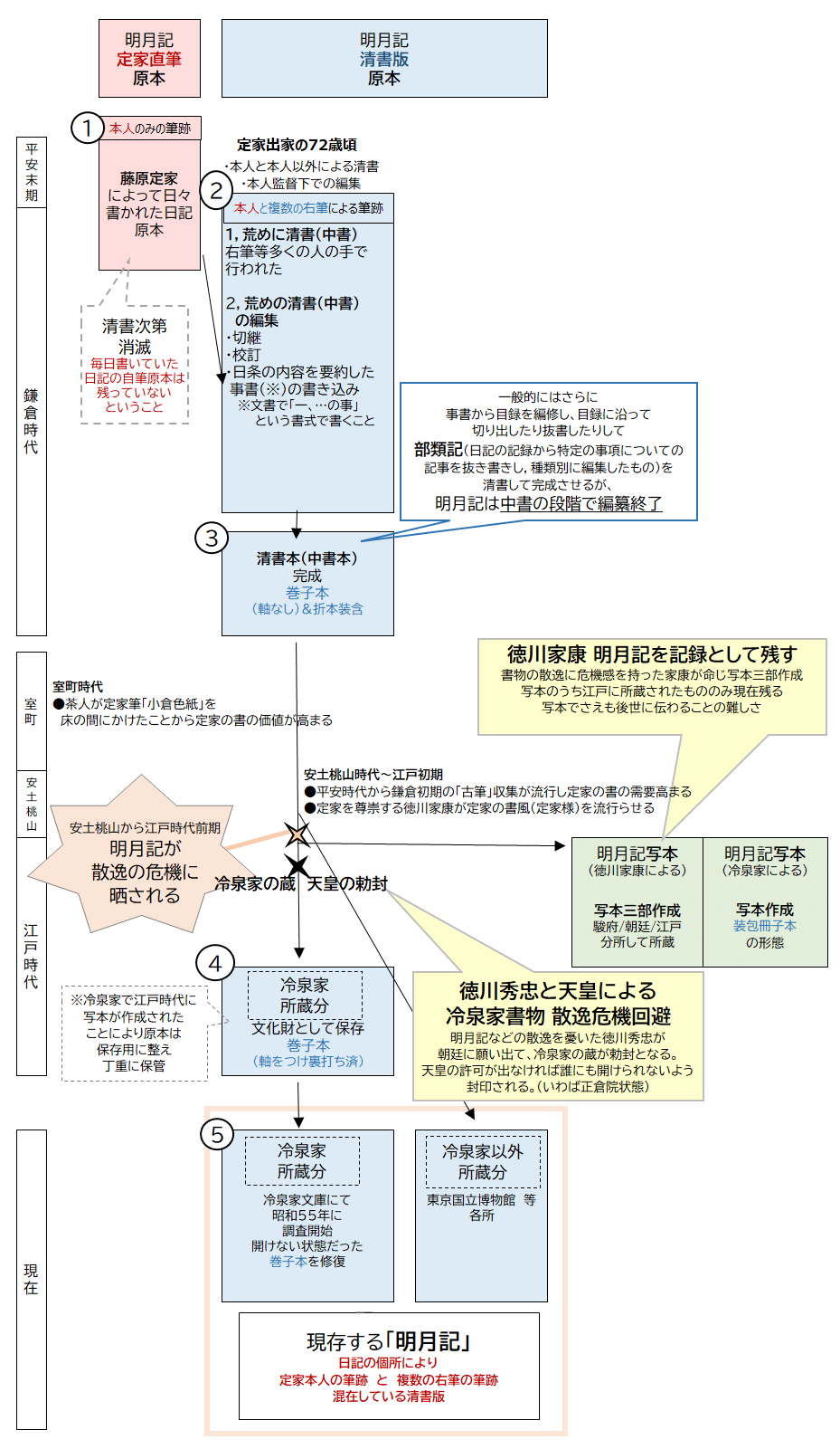 明月記】藤原定家の日記《伝来図解》現存は72歳清書版‥80歳最 明月記】藤原定家の日記《伝来図解》現存は72歳清書版‥80歳最