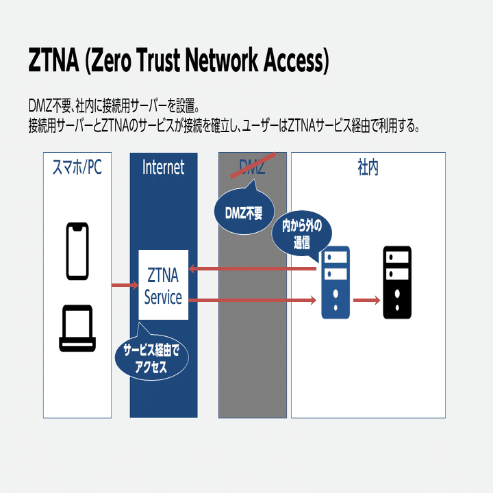 VPNとZTNAの違い｜mapyyyy