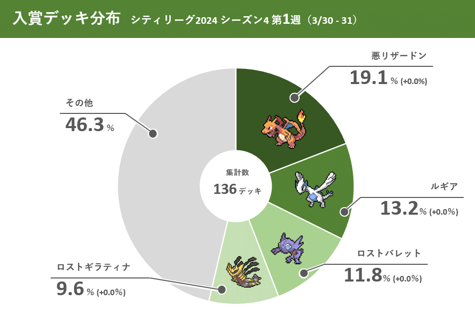 ポケカ シティリーグ2024 シーズン4 第1週 入賞デッキまとめ