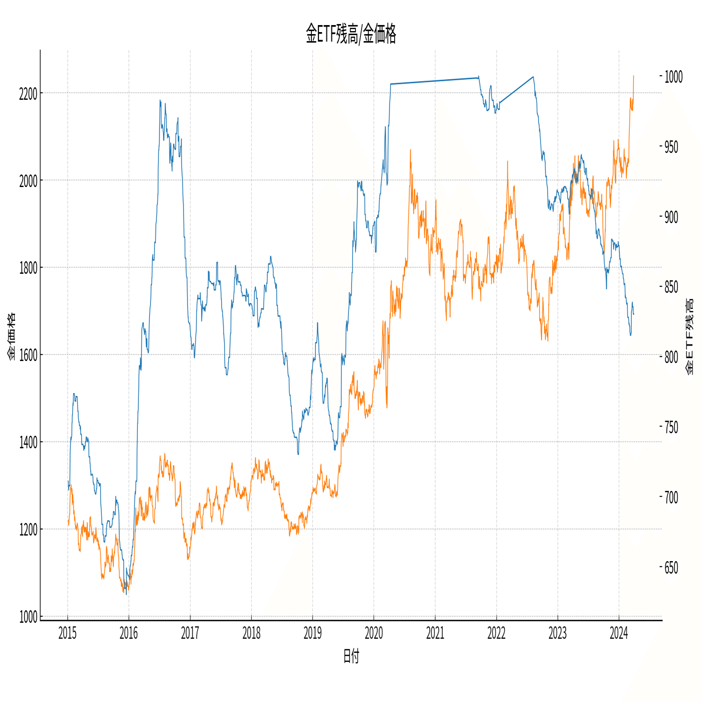 ゴールドETF残高の見方｜TRADE ALLIANCE