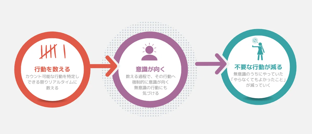 先送りを数えると、先送り癖はなくなる｜jMatsuzaki🔥